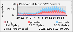 graph of Total DCC Reputations