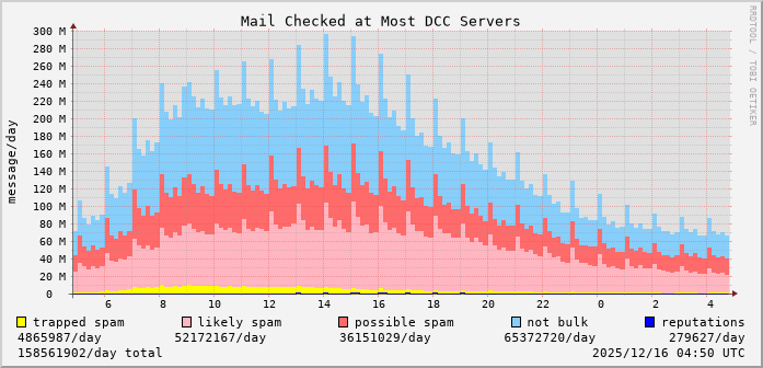 graph of mail checked at DCC servers