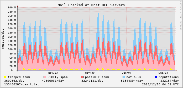 graph of mail checked at DCC servers