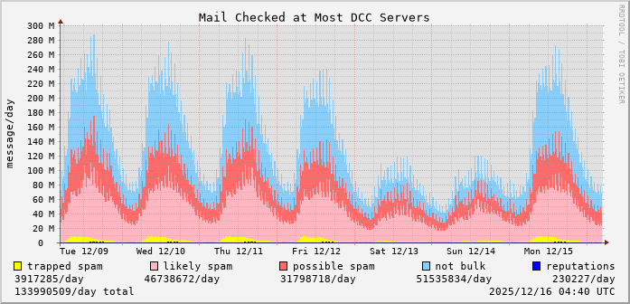 graph of mail checked at DCC servers