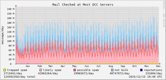 graph of mail checked at DCC servers