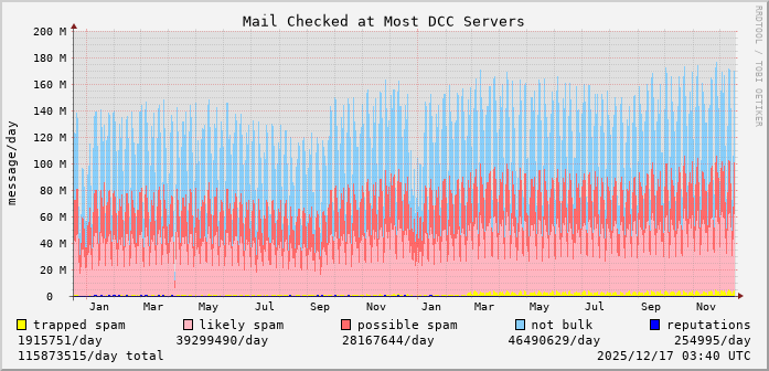 graph of mail checked at DCC servers