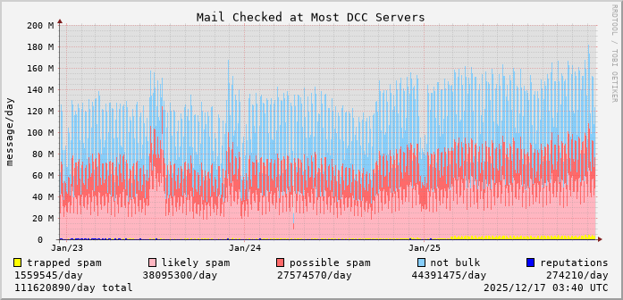 graph of mail checked at DCC servers
