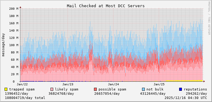 graph of mail checked at DCC servers