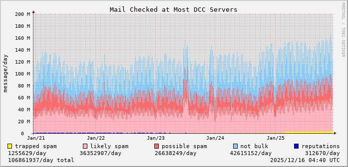 graph of mail checked at DCC servers