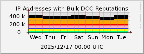 graph of IP addresses with bad DCC Reputations
