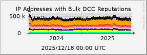 graph of IP addresses with bad DCC Reputations