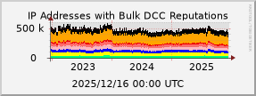 graph of IP addresses with bad DCC Reputations