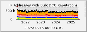 graph of IP addresses with bad DCC Reputations