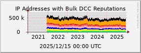 graph of IP addresses with bad DCC Reputations