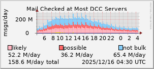 graph of mail checked at DCC servers