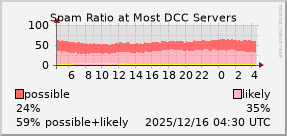 graph of spam ratio at DCC servers