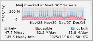 graph of mail checked at DCC servers