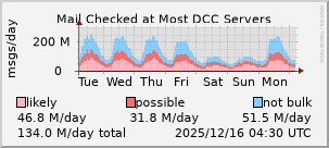 graph of mail checked at DCC servers