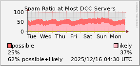 graph of spam ratio at DCC servers