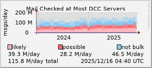 graph of mail checked at DCC servers