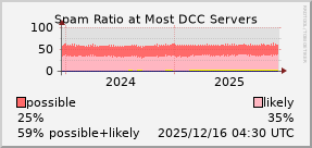 graph of spam ratio at DCC servers