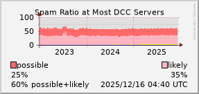 graph of spam ratio at DCC servers