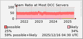 graph of spam ratio at DCC servers