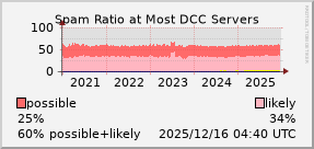 graph of spam ratio at DCC servers