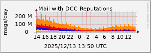 graph of Total DCC Reputations