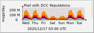 graph of Total DCC Reputations
