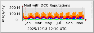 graph of Total DCC Reputations