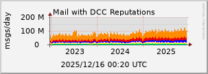 graph of Total DCC Reputations