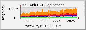 graph of Total DCC Reputations