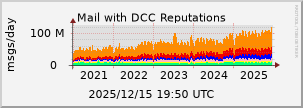 graph of Total DCC Reputations